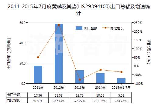 2011-2015年7月麻黃堿及其鹽(HS29394100)出口總額及增速統(tǒng)計(jì) 2011-2015年7月麻黃堿及其鹽(HS29394100)出口總額及增速統(tǒng)計(jì)